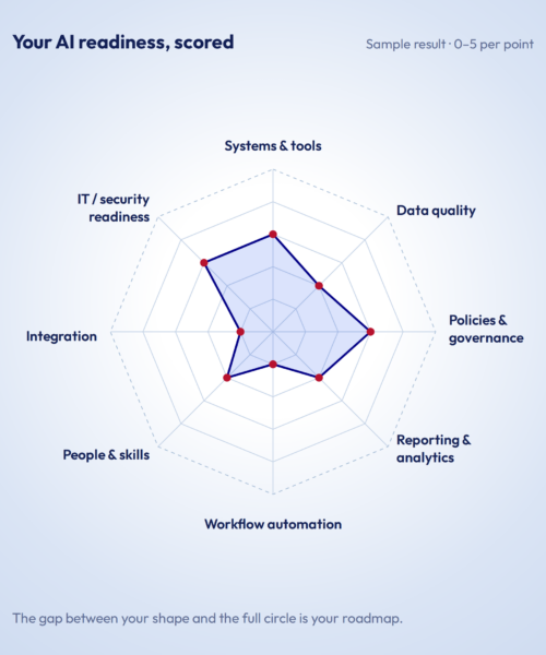 Sample radar chart showing an organization’s AI readiness scored from 0 to 5 across eight points: systems and tools, data quality, policies and governance, reporting and analytics, workflow automation, people and skills, integration, and IT/security readiness.