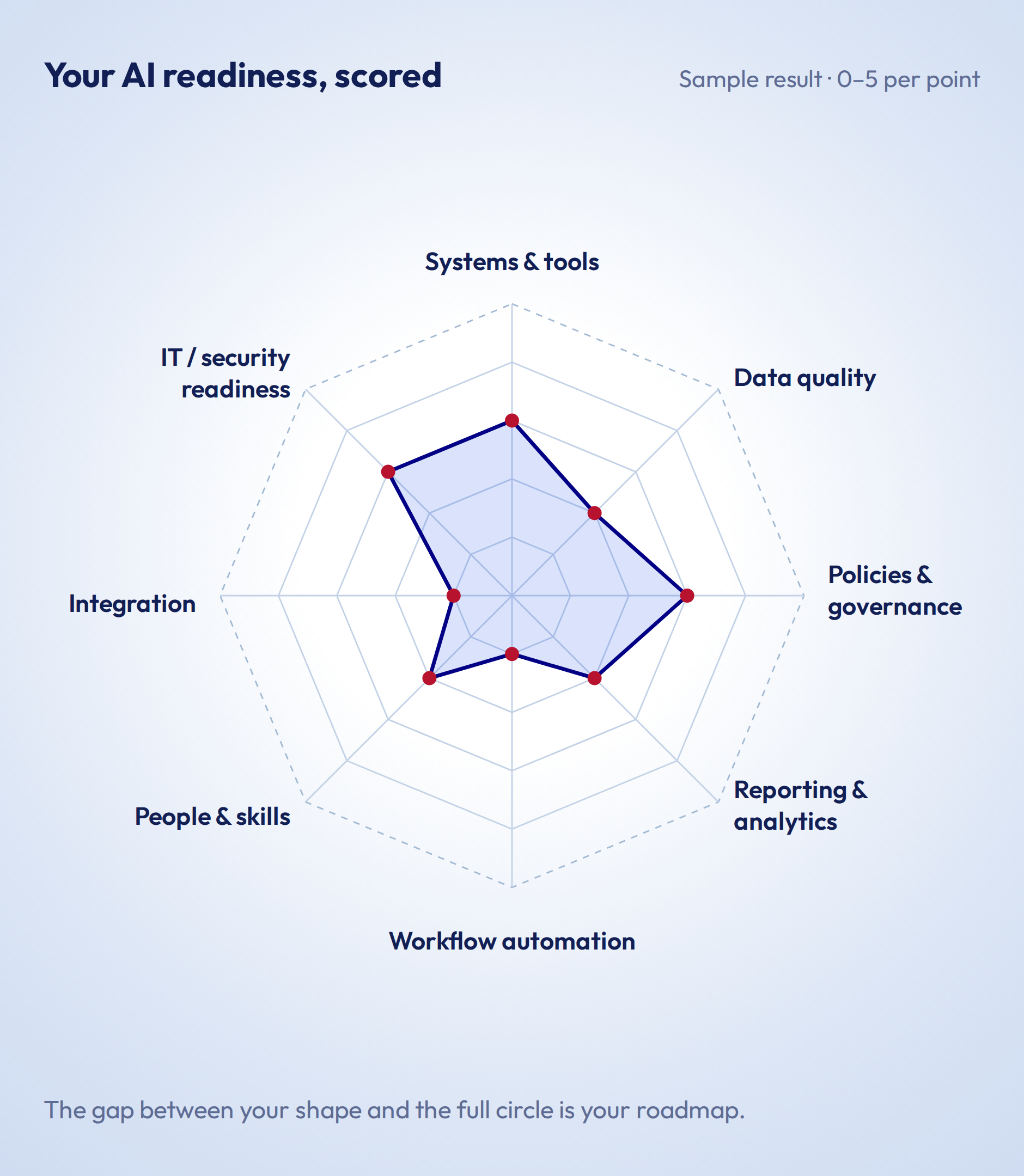 Sample radar chart showing an organization’s AI readiness scored from 0 to 5 across eight points: systems and tools, data quality, policies and governance, reporting and analytics, workflow automation, people and skills, integration, and IT/security readiness.